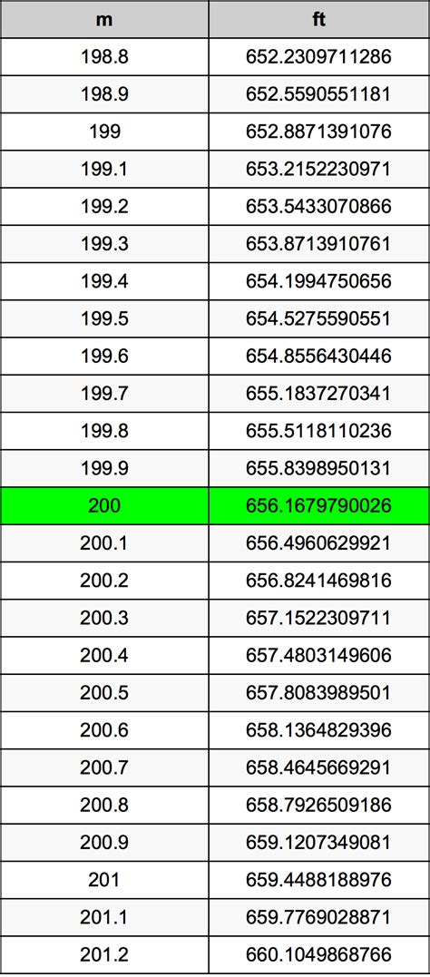 4200 feet to meters|mm to ft conversion chart.